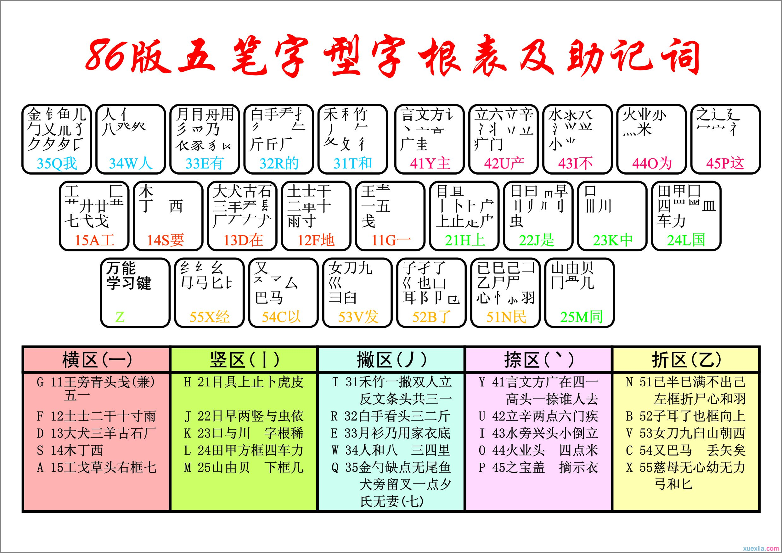 五笔训练通字根键盘分区练习界面截图
