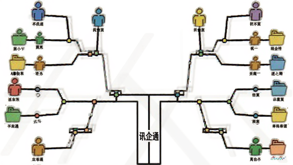 画面是一棵由线条与方块构成的树形结构图,树干上标有