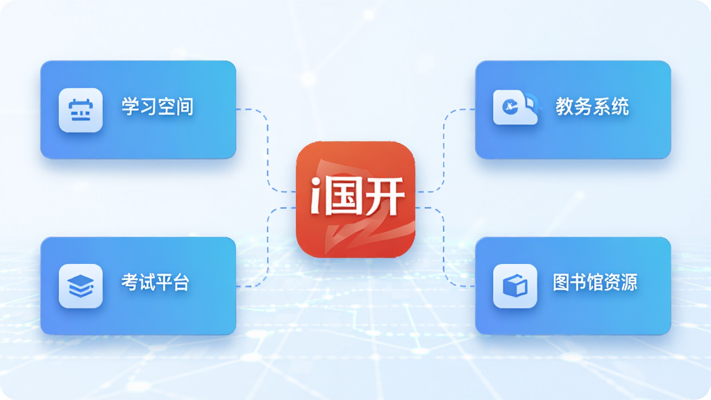 一张横向展开的数字化门户界面图,画面中心是“i国开”应用图标,四周延伸出学习空间、教务系统、考试平台、图书馆资源四个功能模块的卡片,卡片之间有虚线连接,背景是淡蓝色科技感网格,风格扁平化,细节包括图标投影和渐变底色,画质清晰,干净,无多余元素