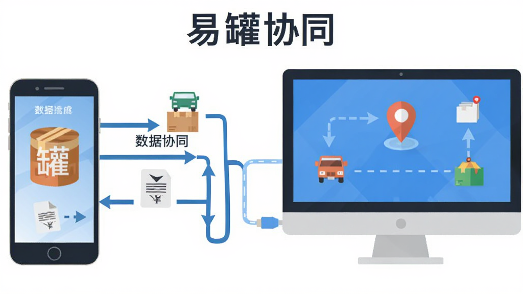 主体是易罐与货运平台数据协同示意图,布局为手机与电脑屏幕通过数据线连接,排版左右对称,风格为扁平化信息图,细节包括数据流箭头、运单图标、车辆位置标记,画质清晰,画面中文字显示“易罐协同”,无多余元素