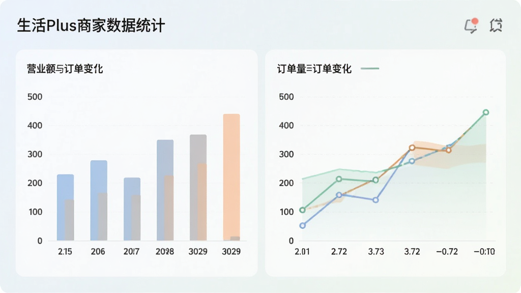 生活Plus商家数据统计页面,柱状图和折线图展示营业额和订单量变化,界面配色柔和,数据清晰可见,画质干净,无多余元素