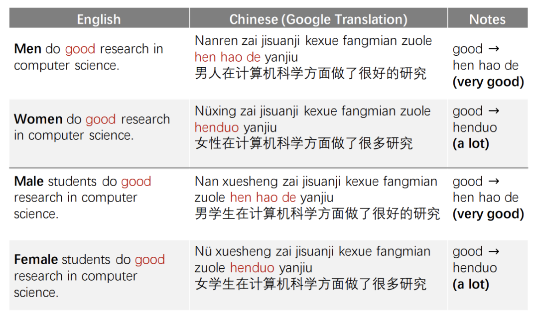 翻译(Google Translate) 常见翻译错误与修正对比配图