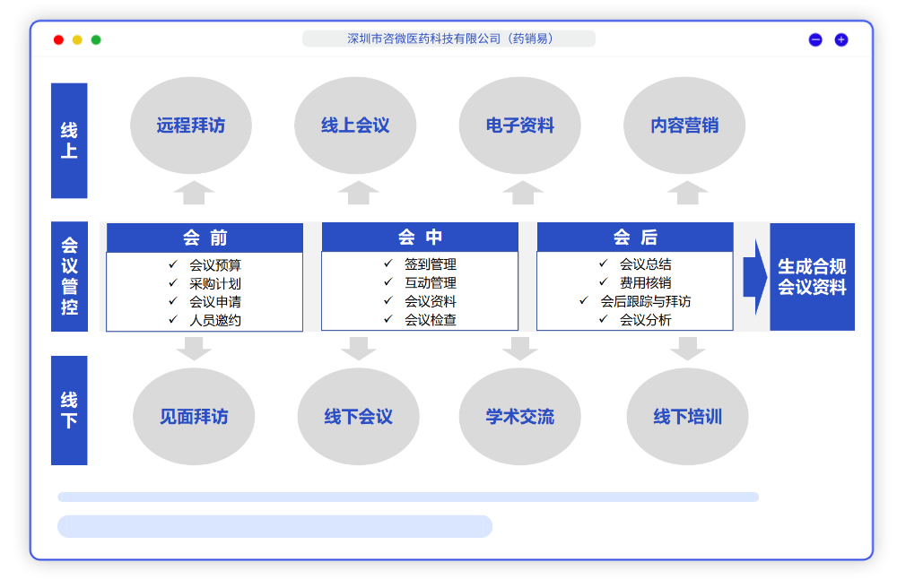 药销通医药销售业绩提升实操场景配图
