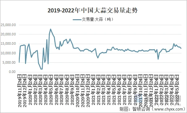 蒜通达行情走势数据参考界面