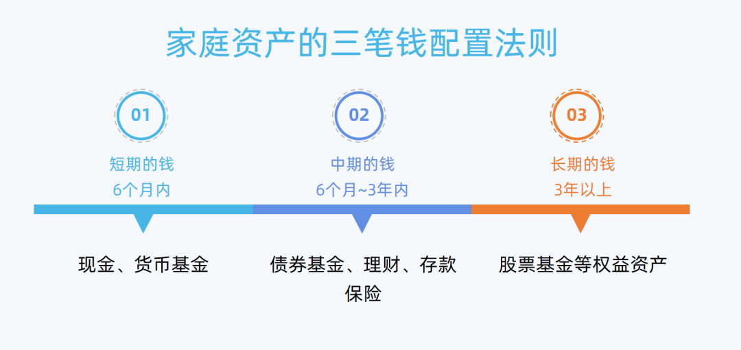 Beta理财师 家庭资产配置三步操作界面 风险评估与账户划分