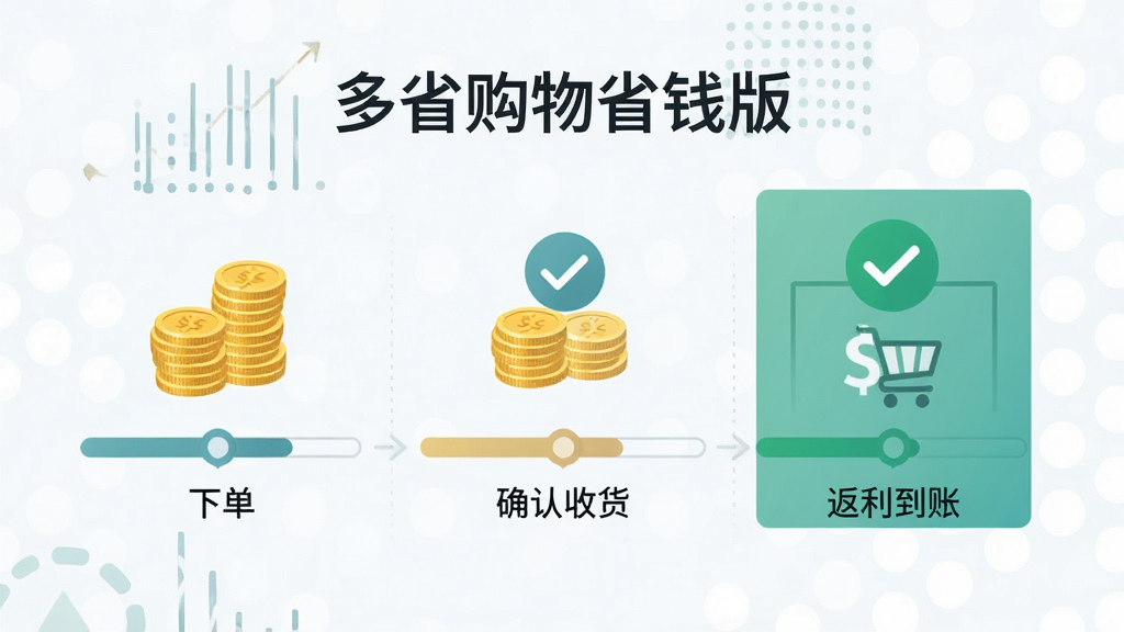 一张表现返利追踪流程的示意图,画面以时间轴形式展示下单、确认收货、返利到账三个阶段,风格简约商务,细节包含金币堆叠、进度条、对勾图标,画质清晰干净,图中文字标注“多省购物省钱版”