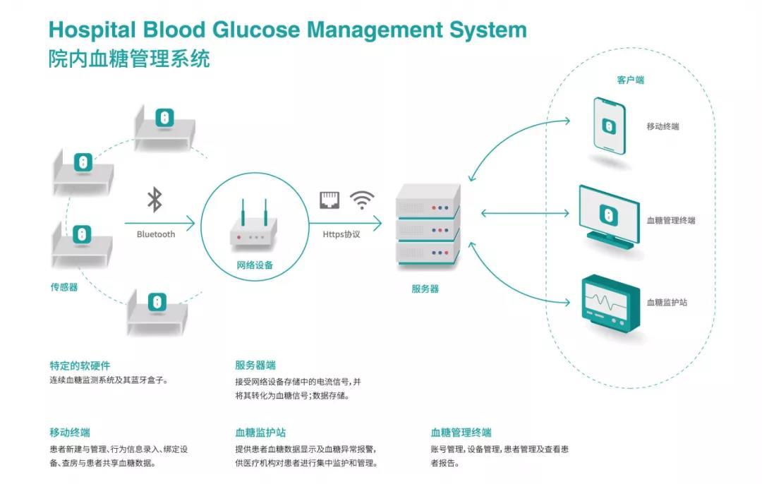 智慧慢病血糖记录功能界面展示
