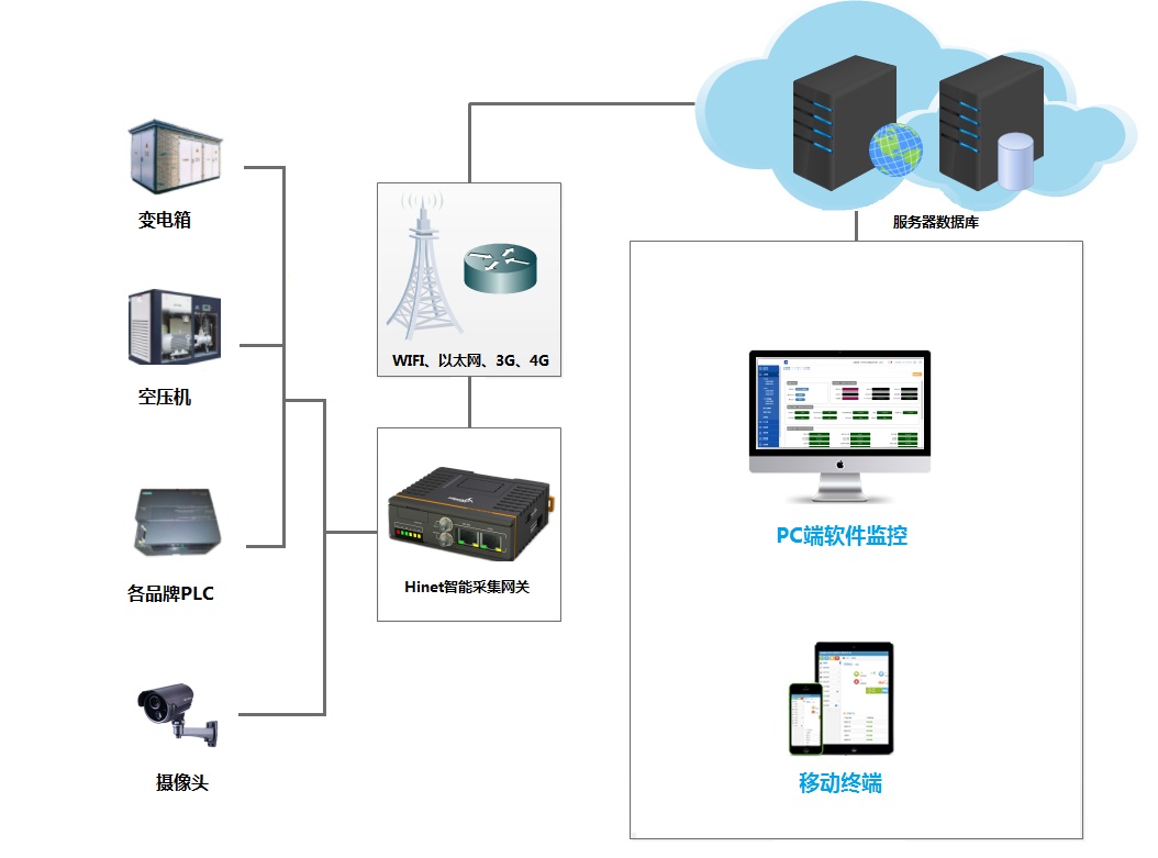 三禾智能物联设备远程监控手机端管理实际应用场景