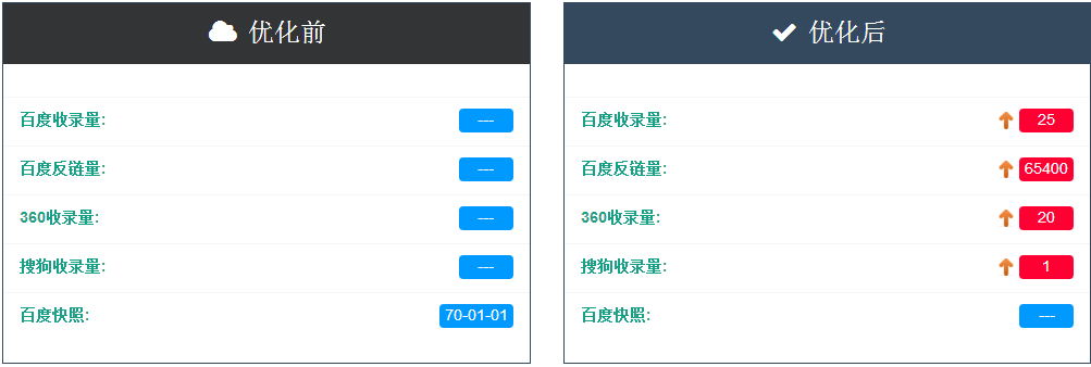 Booster 页面提速与关键词布局优化对比