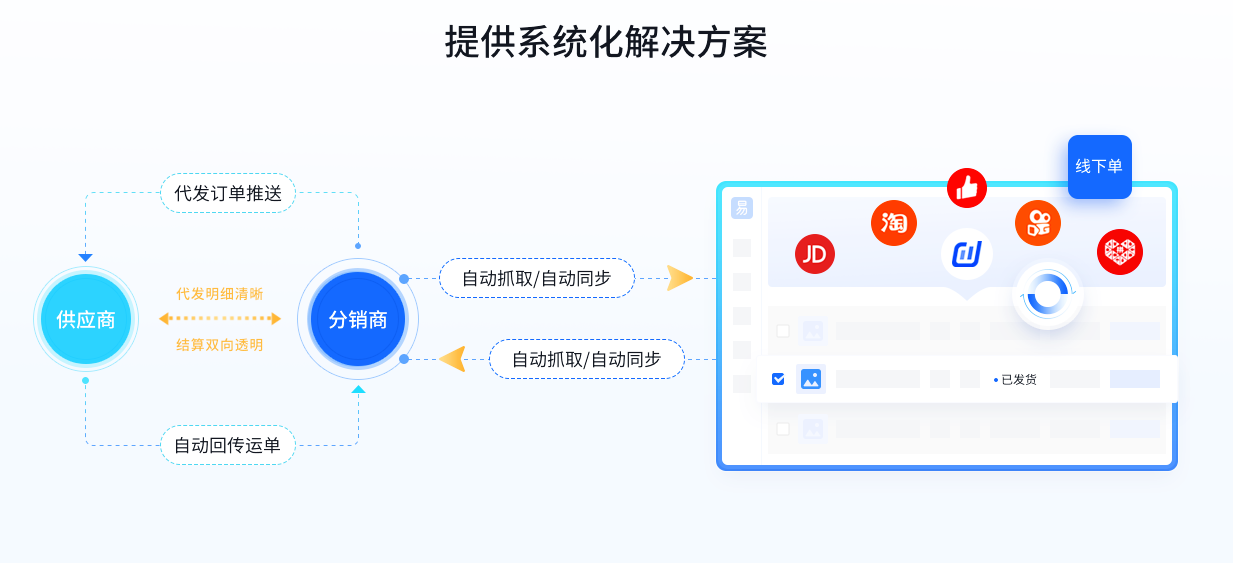 青创网一件代发铺货上架与售后处理注意事项配图