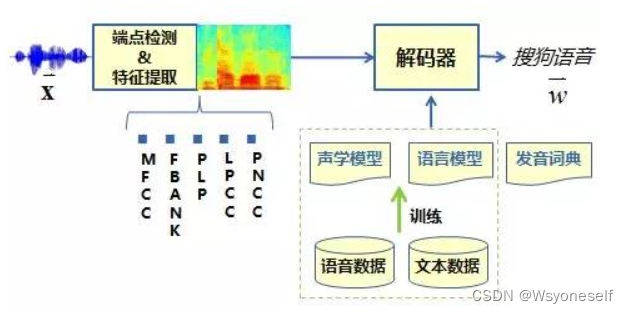 声对技术提升语音识别准确率原理示意图