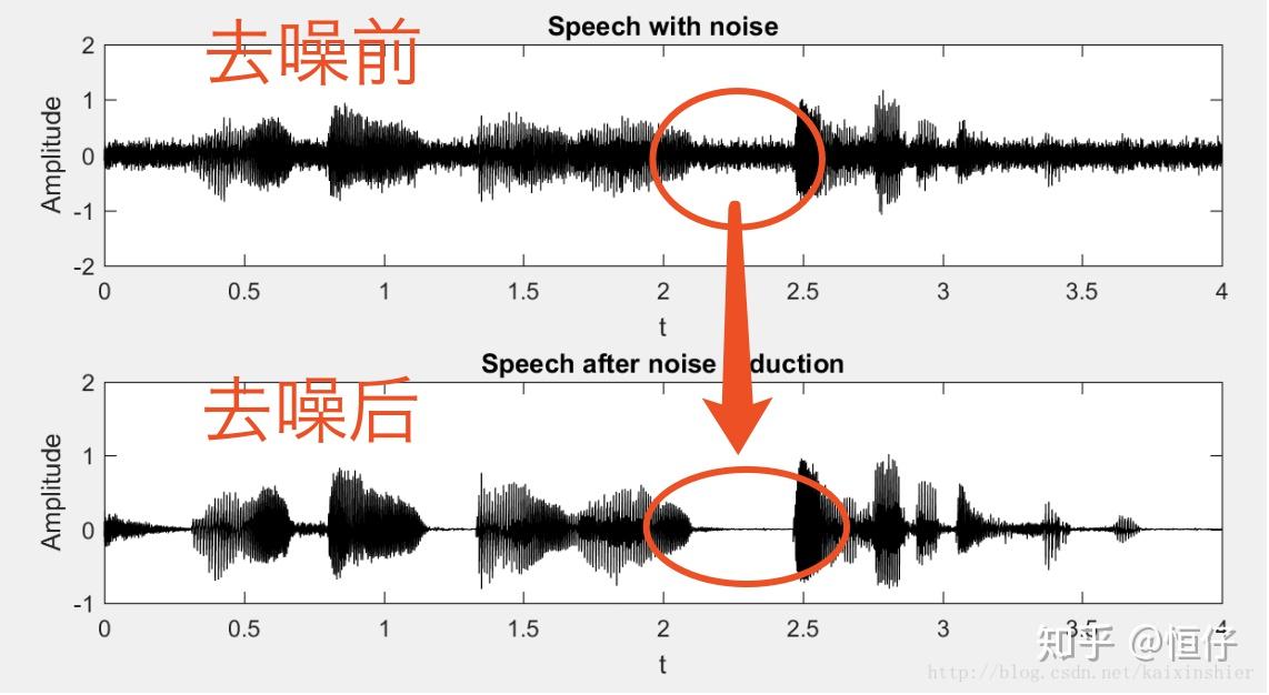 声对口音适配与远场拾音识别效果对比