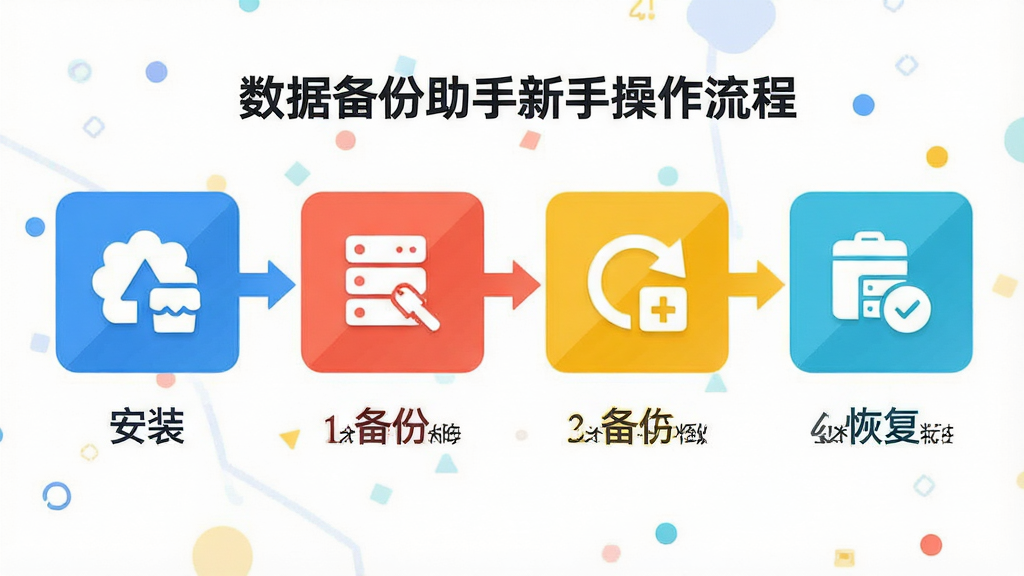 数据备份助手新手操作流程图,展示从安装到备份再到恢复的四个步骤图标,每个步骤配有简短文字说明,整体采用横向流程图布局,风格扁平化设计,配色明快,画质清晰,画面干净整洁