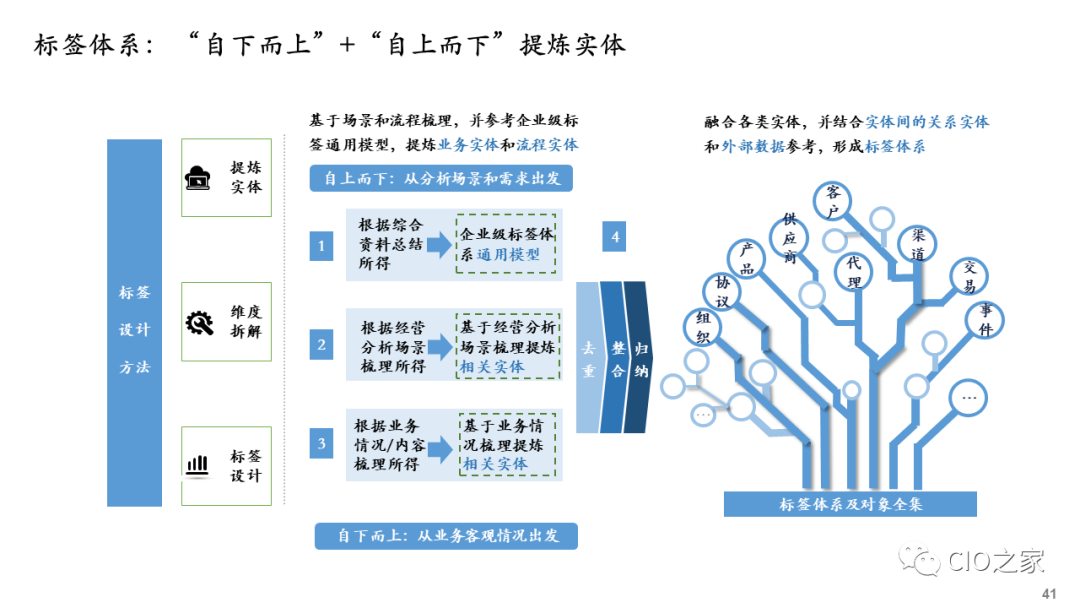 康桥互联模块化数字化转型方案分步实施配图