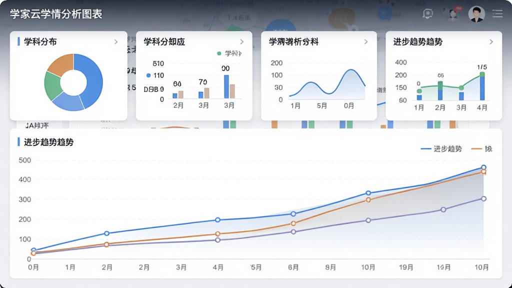 主体为学家云学情分析图表界面,布局为上方统计卡片下方折线图,排版层次分明,风格为现代数据可视化风格,细节包含学科分布饼图与进步趋势曲线,画质清晰干净无多余元素