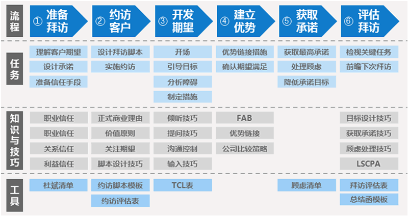 Linker拜访实战沟通场景配图,概括预约准备破冰需求挖掘跟进全流程