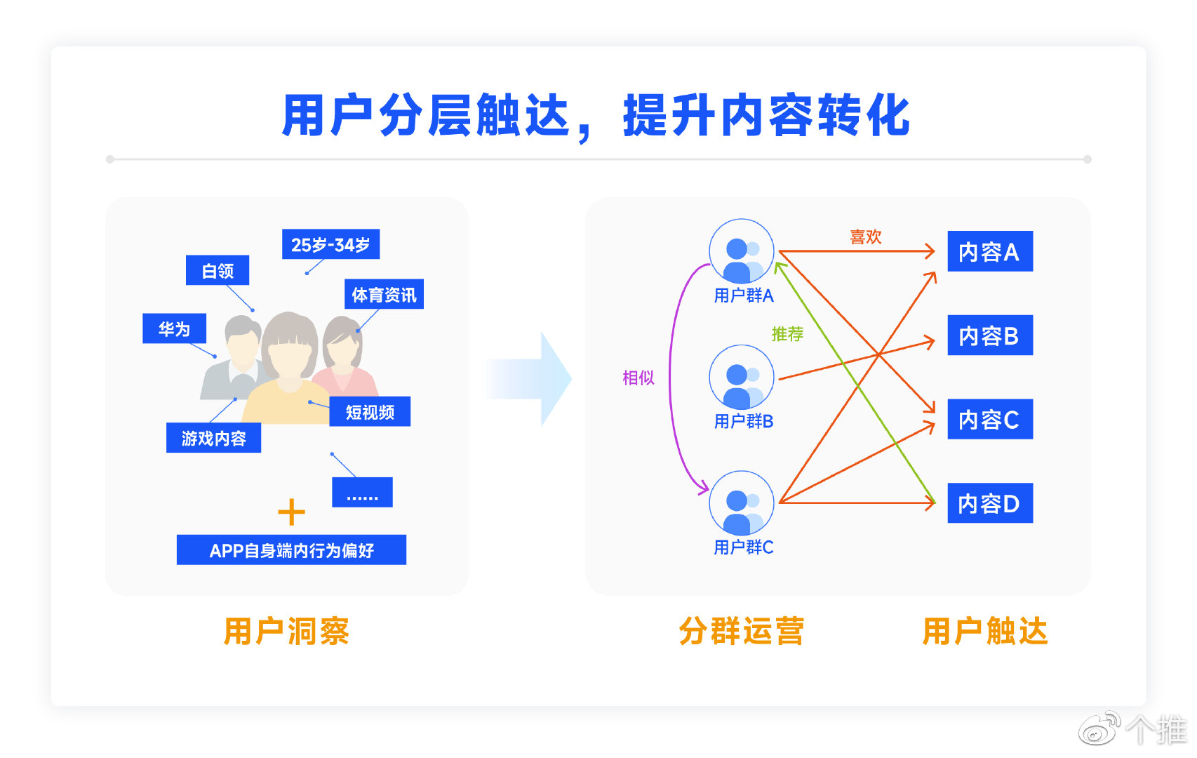 活跃客分层运营与签到提醒配图