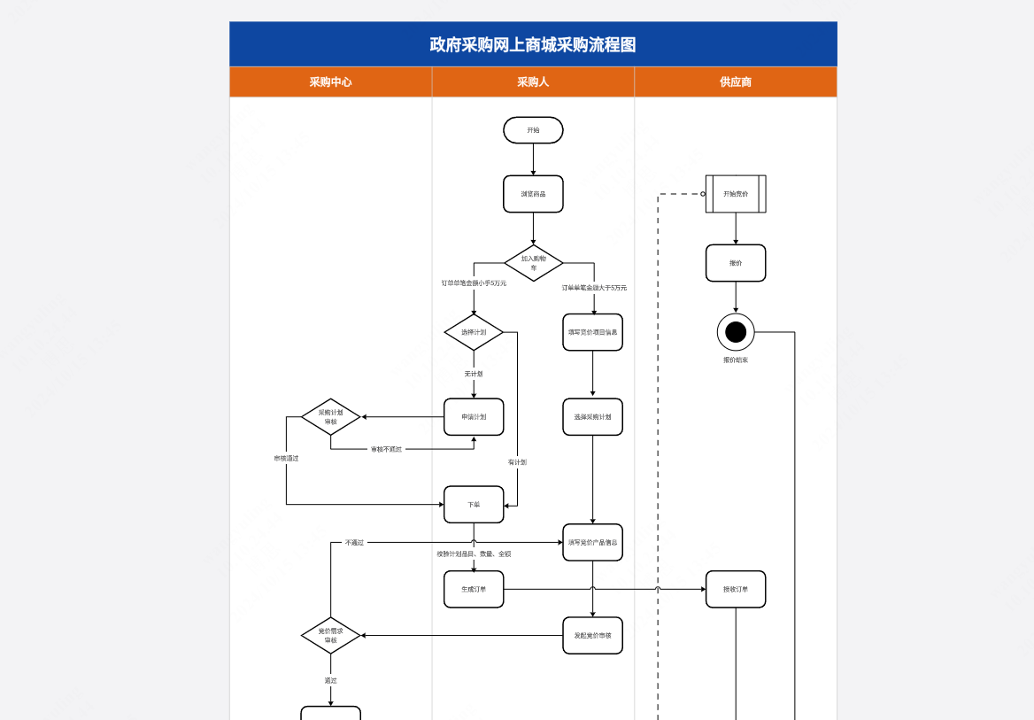 政采商城定点采购下单流程页面配图