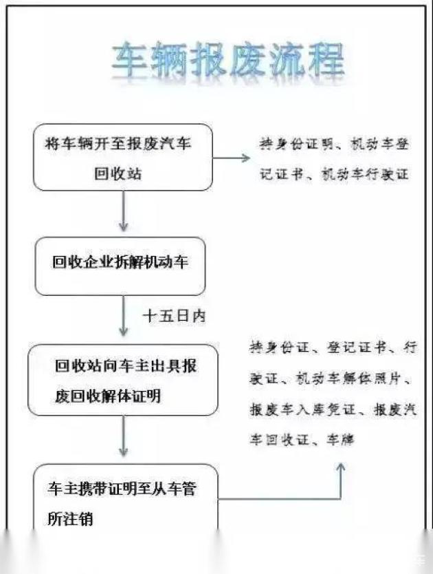 报废车管家 车辆报废流程与补贴申领全流程配图