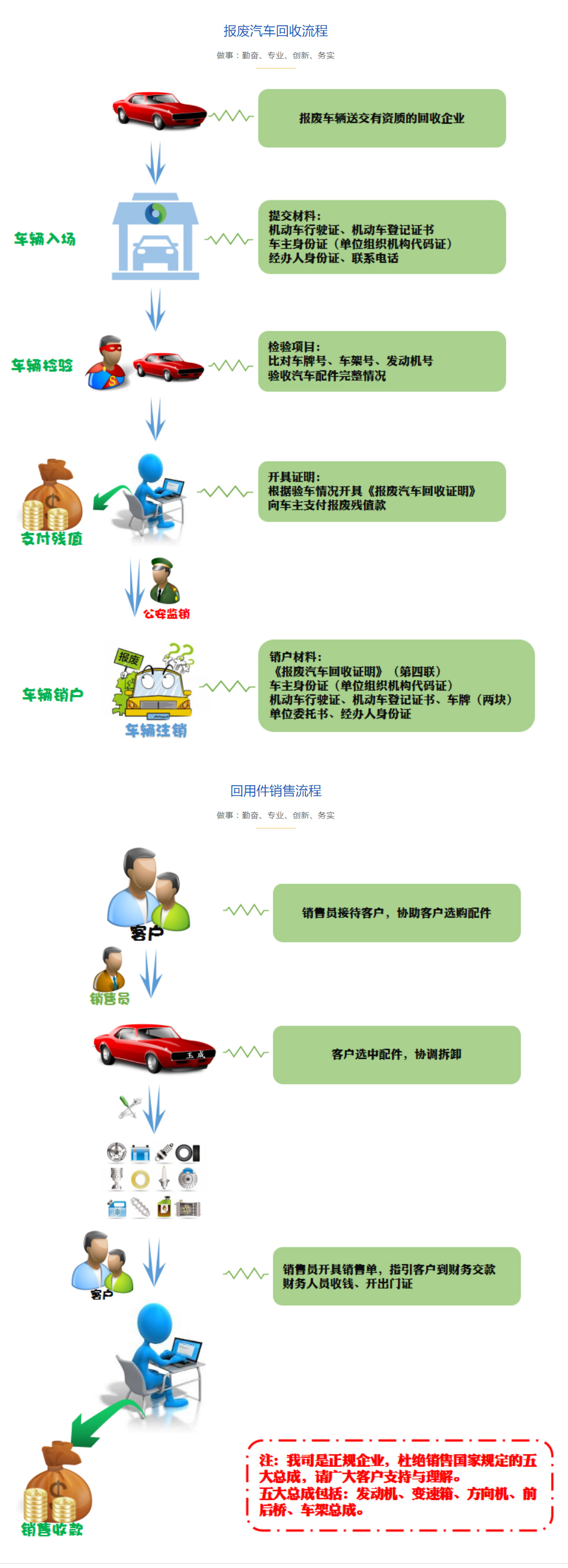 报废车管家 报废材料准备与回收企业对接配图