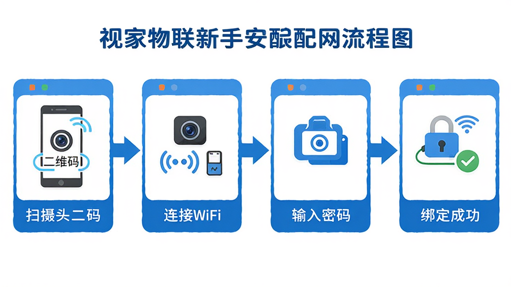 视家物联新手安装配网流程图,画面以流程图形式展示手机扫描摄像头二维码、连接WiFi、输入密码、绑定成功的四个步骤,每个步骤配有简洁图标与文字标注,整体采用蓝白配色扁平化风格,画质清晰,干净无多余元素