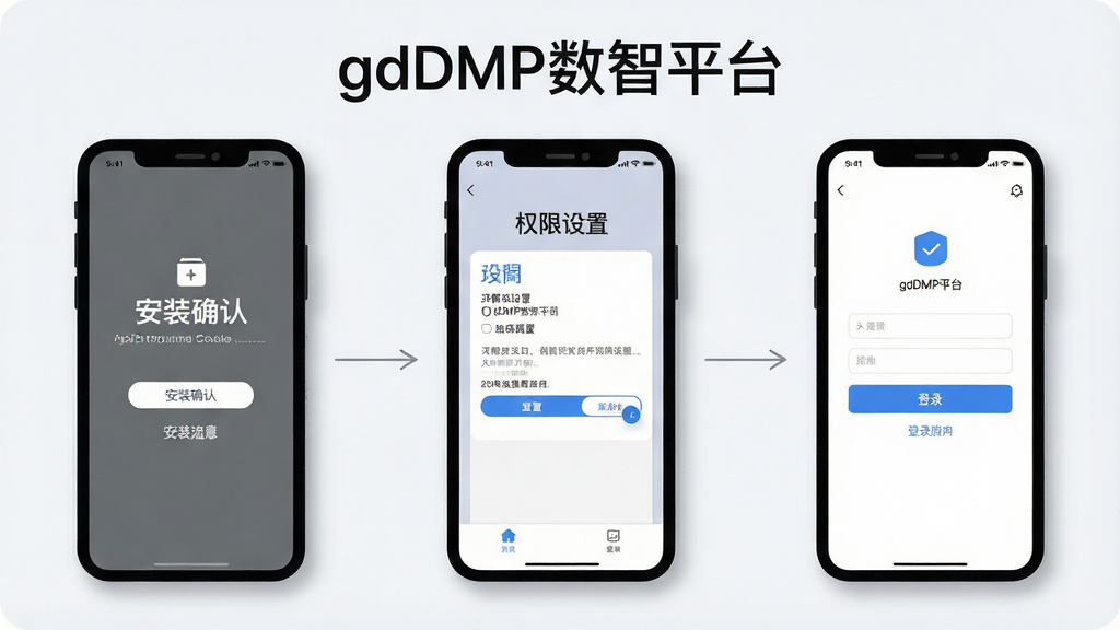 一张展示gdDMP数智平台移动端安装与设置流程的示意图,画面主体为三部并排的手机屏幕,分别显示安装确认界面、权限设置界面与登录界面,屏幕之间以细箭头连接表示流程顺序,背景为浅灰白色,布局采用横向排列构图,风格为简洁教程插画风,细节包含清晰的界面元素、柔和投影与箭头指引,画质干净,画面顶部文字为