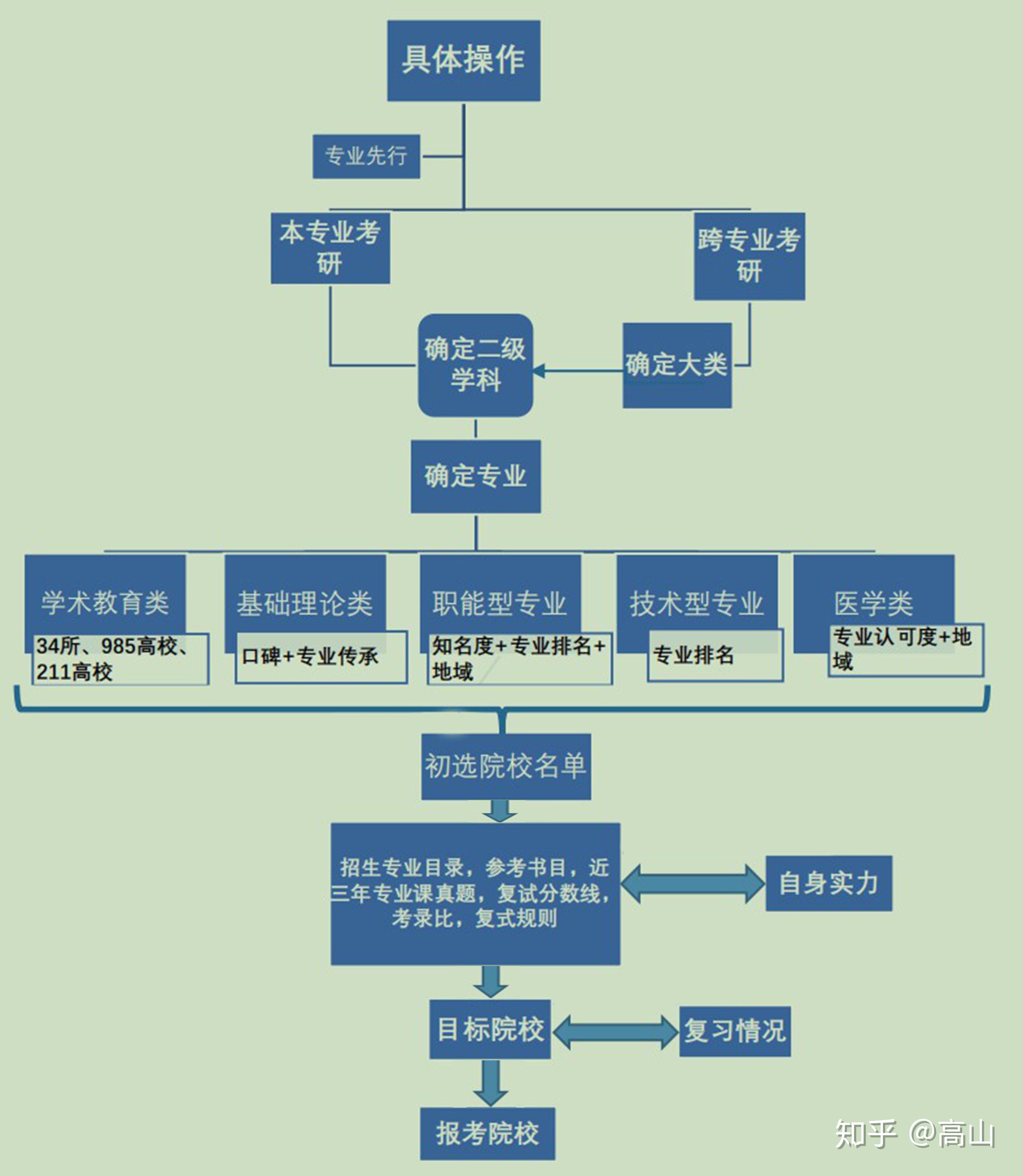 心理学考研择校流程与院校选择思路配图