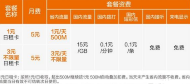 赤兔流量卡套餐资费与实测网速对比图