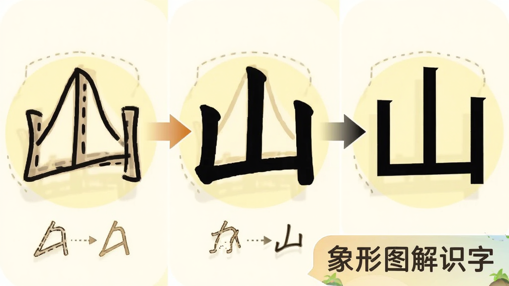 画面主体为一个放大的汉字“山”正在经历从象形图画到现代字形的渐变演变过程,布局为横向三阶段展示,排版上软件名称“象形图解识字”以标签形式出现在画面右下角,风格为扁平化教育插画风,细节包括渐变箭头、淡黄色光晕背景以及三个阶段的图形对比,画质清晰干净无多余元素