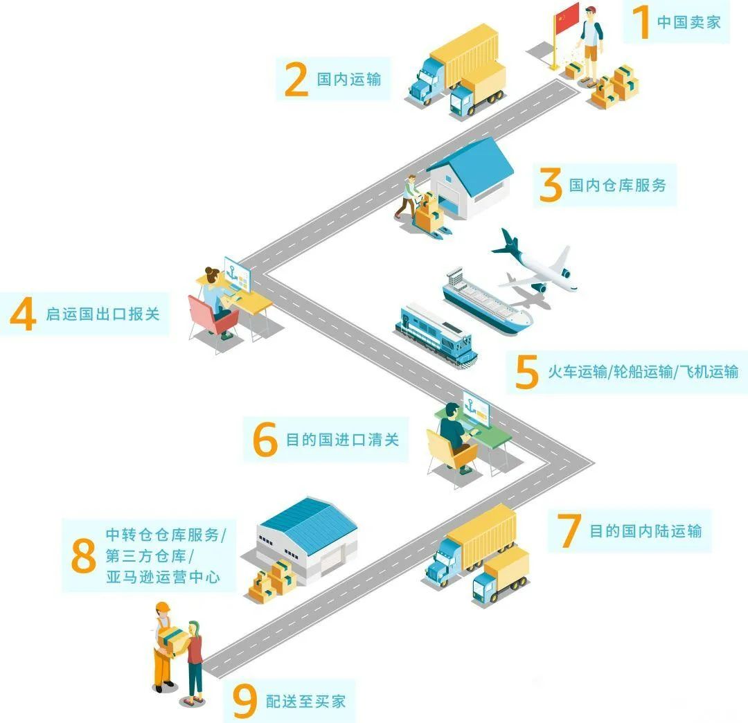 配达丰跨境物流专线售后理赔与客服沟通场景图