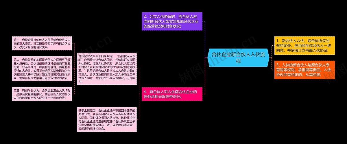 中联合伙人加入流程步骤示意图配图