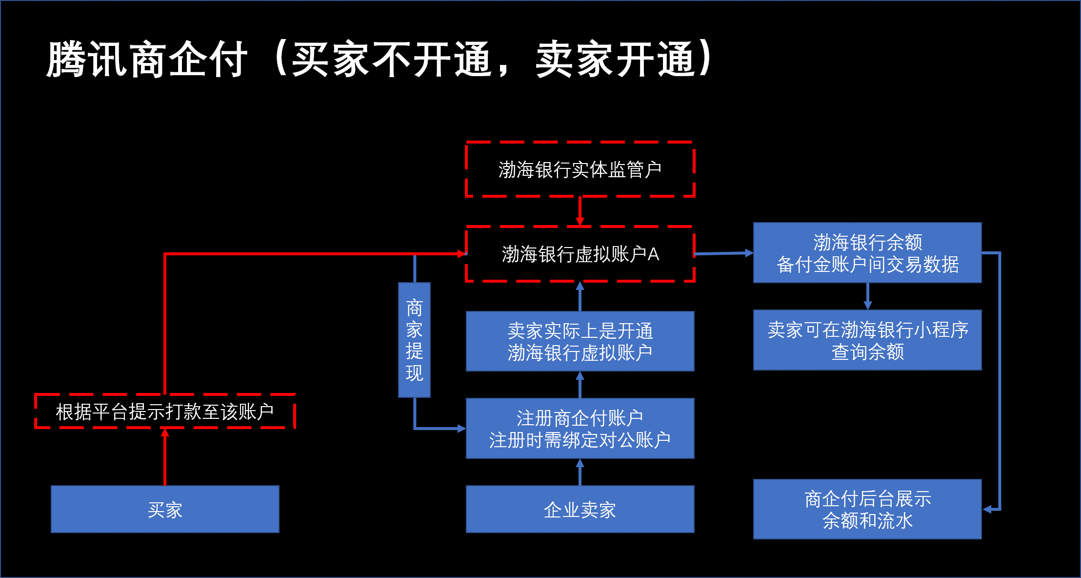 企付通开通使用流程操作界面截图