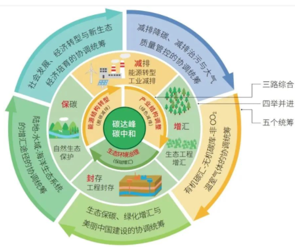 可持续发展平台 企业绿色转型整体解决方案配图