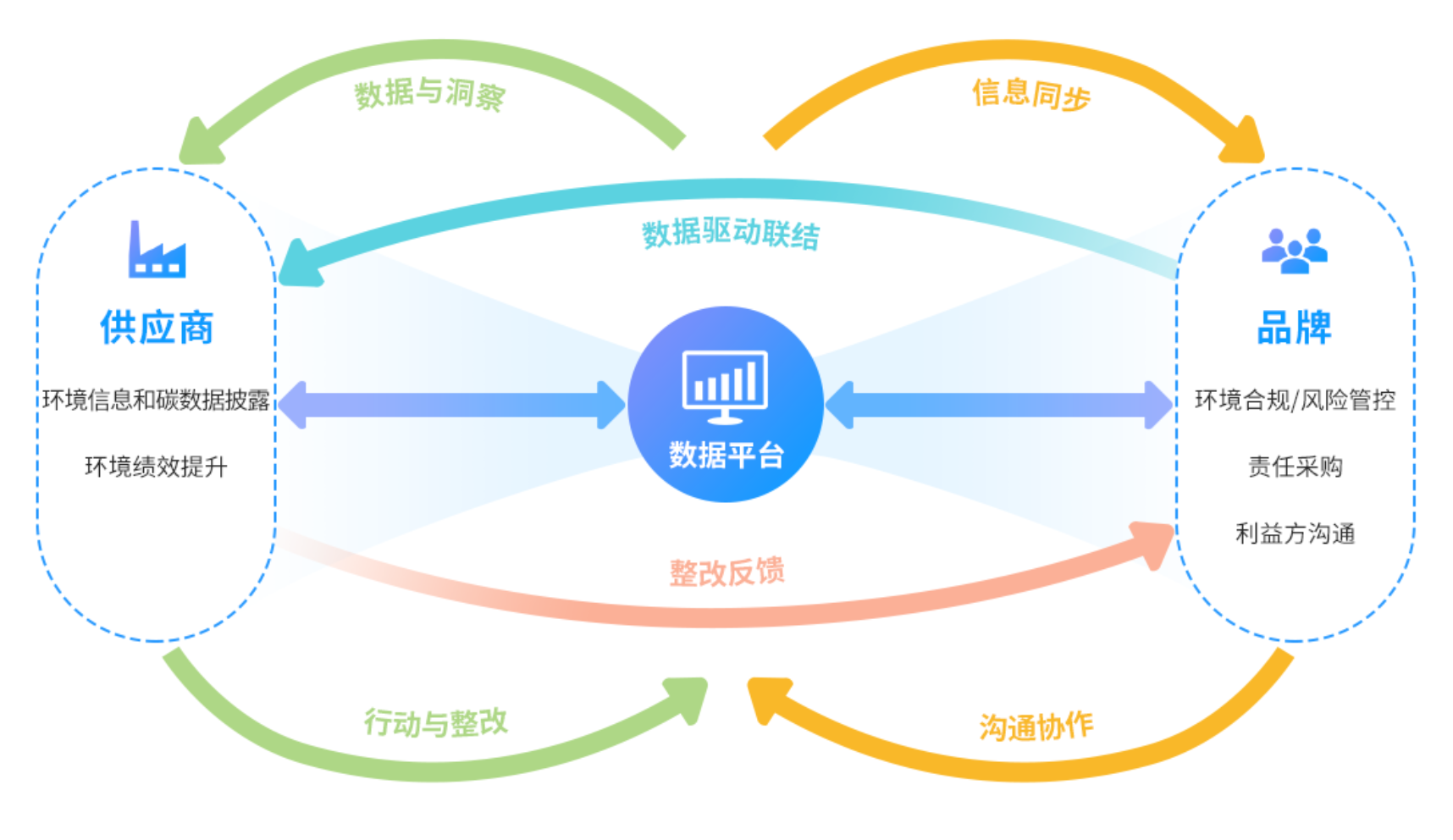可持续发展平台 供应链环保数据协同管理配图