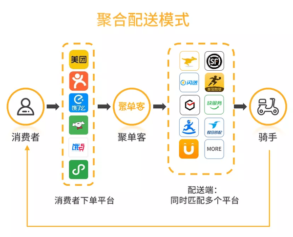 猎豹AI聚合配送 省钱技巧 外卖商家配送成本对比图