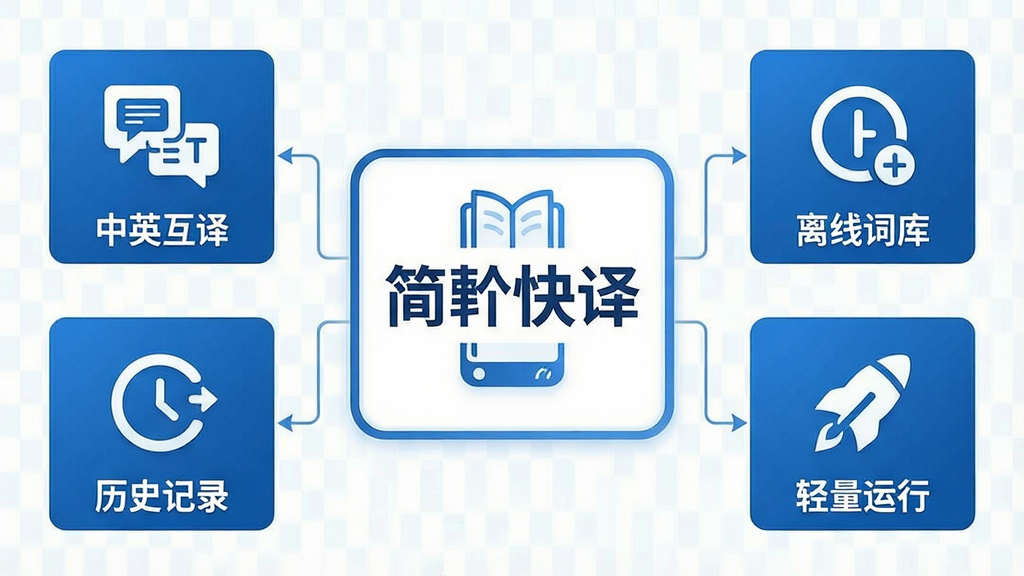 一张信息图表风格的功能说明图,画面以简珩快译为视觉中心,四周分布四个图标模块分别代表“中英互译”“离线词库”“历史记录”“轻量运行”,每个模块配简短文字标签,整体采用蓝白商务配色,布局规整对称,风格简洁现代,细节清晰,画质高清,画面干净,无多余元素