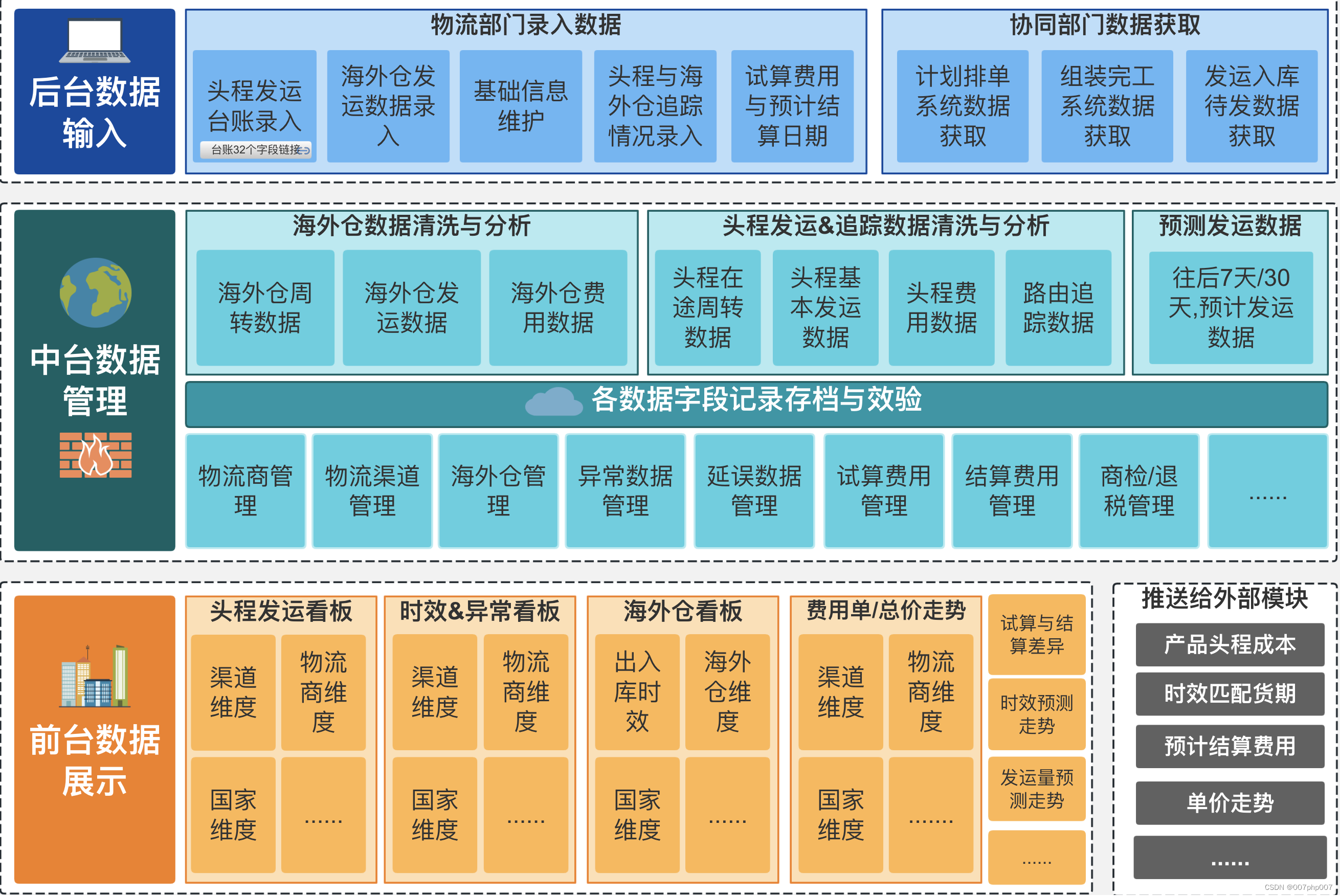 御汇易达跨境物流渠道与系统对接配图