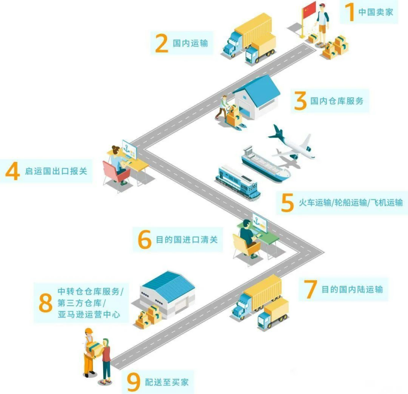 御汇易达清关派送服务流程配图