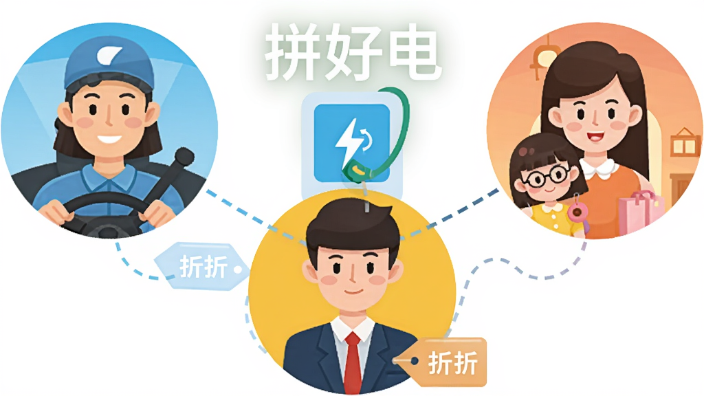 画面展示三位不同身份的用户头像通过虚线连接汇聚到一个中央充电桩图标上,中央图标上方写有“拼好电”文字;左侧为网约车司机形象,中间为上班族形象,右侧为家庭用户形象,整体呈三角形布局;采用扁平卡通风格,细节上突出连接线与折扣标签,画质明亮干净,无多余背景装饰