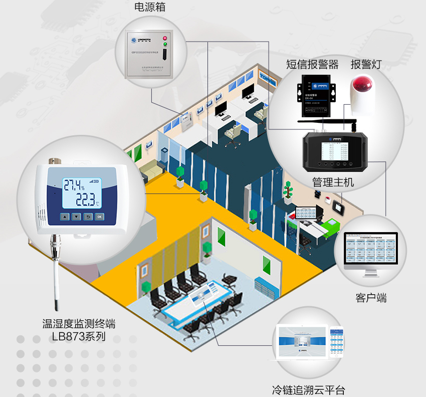温湿度监控系统远程实时预警整体方案示意图