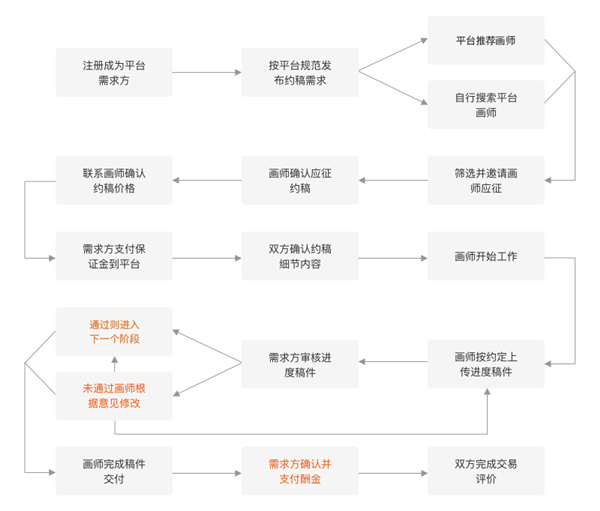 画加平台约稿下单流程步骤演示