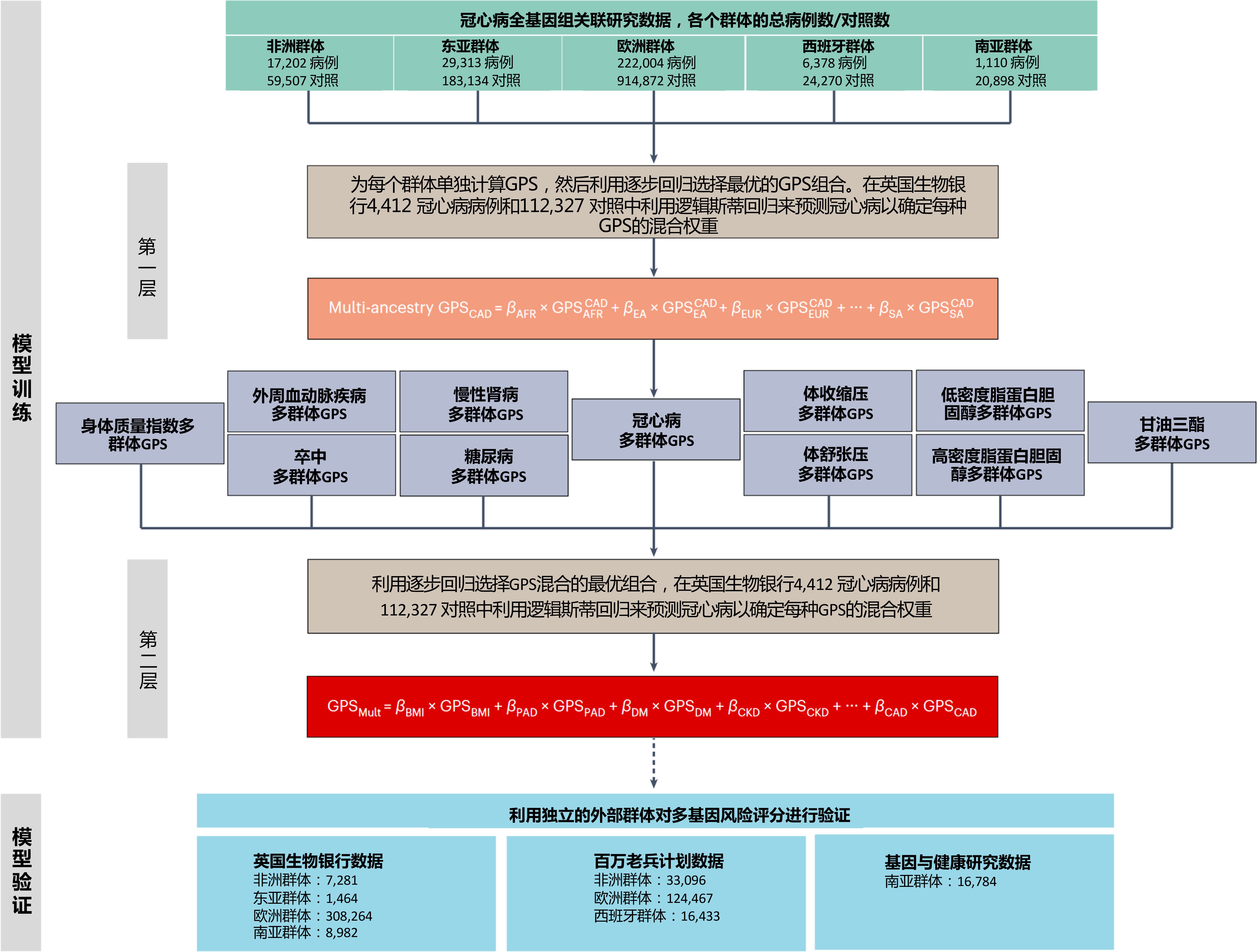 5P医学预测预防体系 基因检测与健康风险评估场景