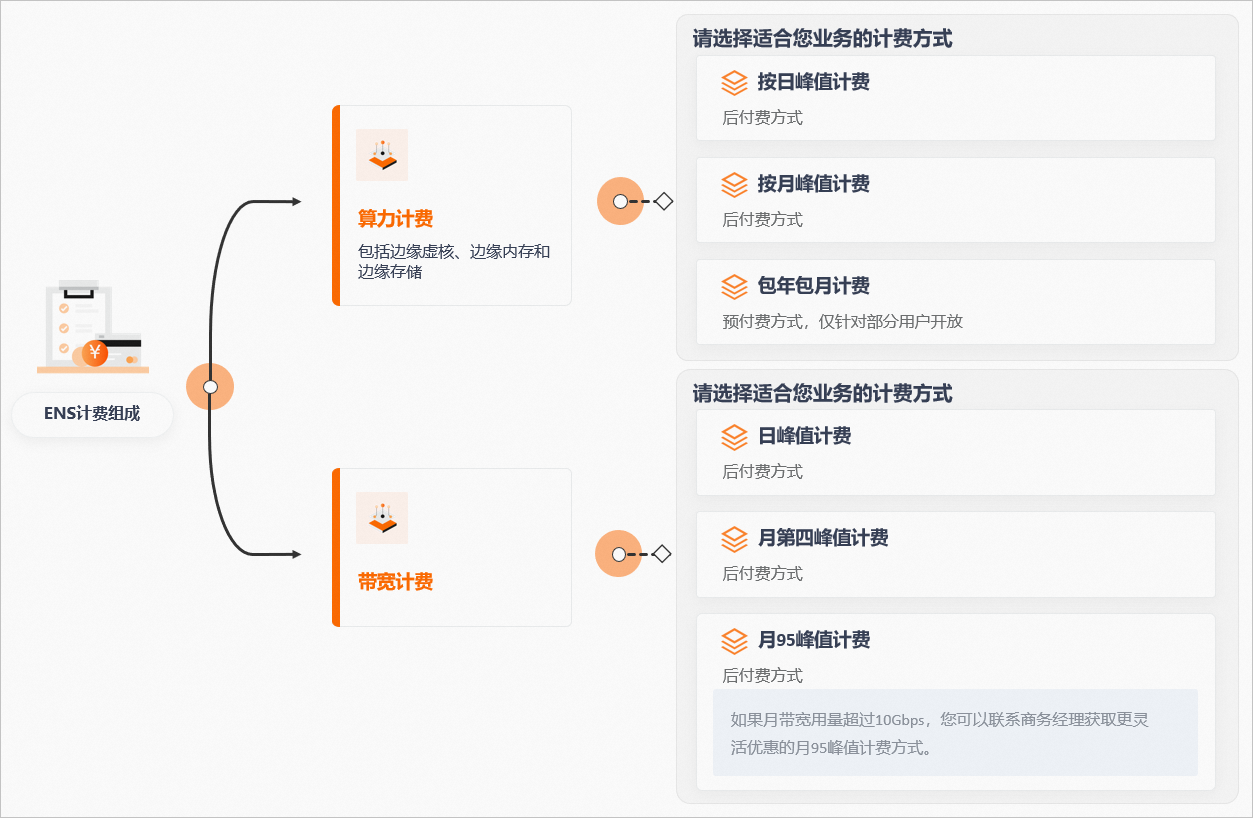 学家云节点覆盖与计费方式更新配图