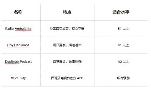 每日西语听力 练习方法 选材 精听泛听 碎片时间 经验分享