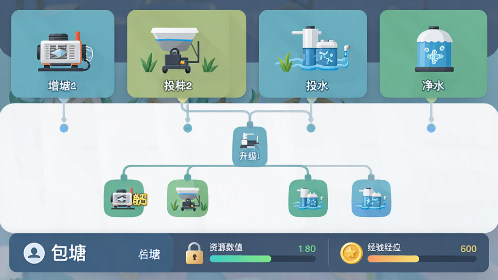 主体为鱼塘设施升级界面,布局为上方鱼种图鉴卡片、中部设施升级树、下方资源数值条,排版分层清晰,风格为现代扁平化UI设计,细节包含增氧机图标、投饵机图标、净水装置图标、解锁锁头、金币与经验条,画质高清干净,画面中打文字“包塘”,无多余元素