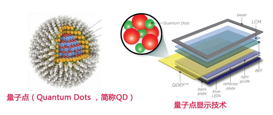 量子点 Quantum Dot 显示技术原理与选购要点全解析