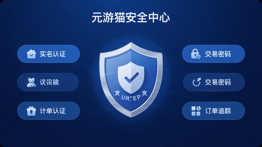 元游猫安全中心页面展示,画面中央为盾牌图标与安全认证标识,周围环绕实名认证、交易密码、订单追踪等功能入口按钮,背景为深蓝色渐变,风格稳重可靠,细节清晰,画质高清,干净无多余元素