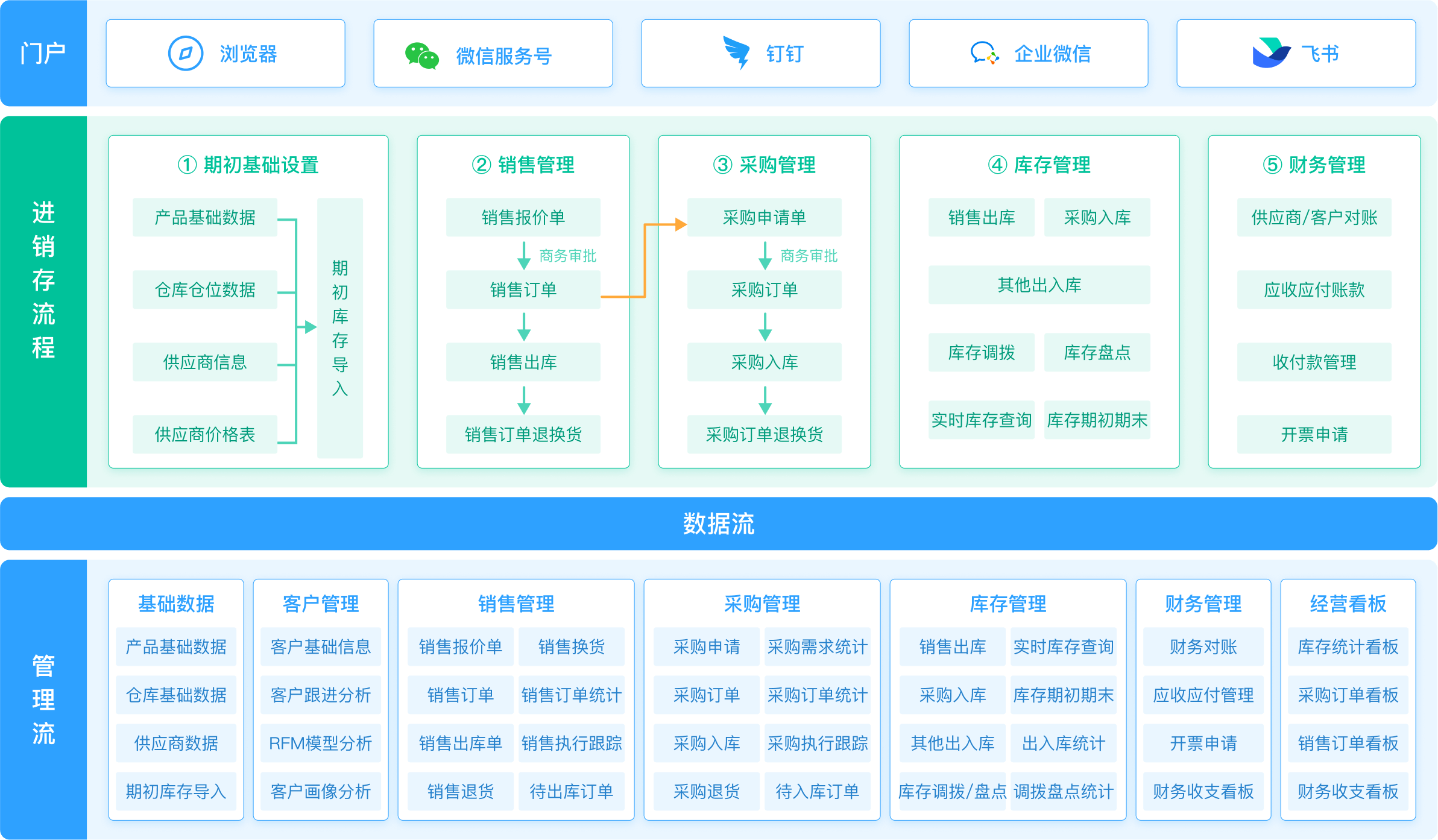好为云企 客户管理与进销存模块操作界面