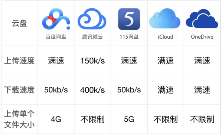 高速免费云盘推荐不限速实测对比 免费云盘上传下载速度与免费空间盘点