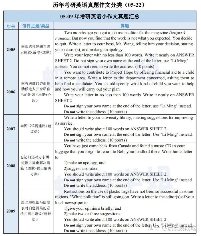 橙啦考研英语作文批改与真题练习
